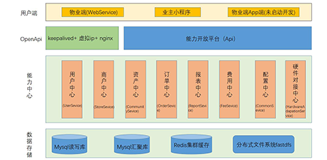 Java開發(fā)培訓